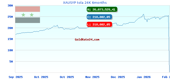 XAUSYP tola 24K 6months