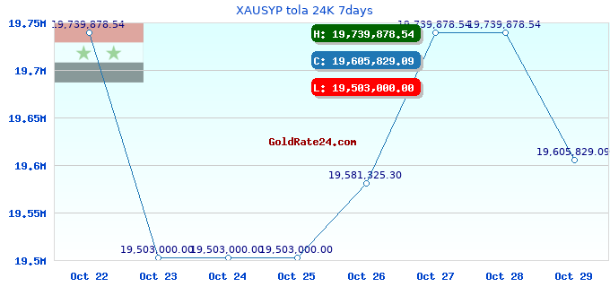 XAUSYP tola 24K 7days