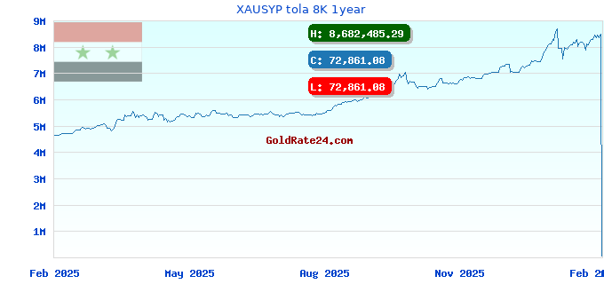 XAUSYP tola 8K 1year