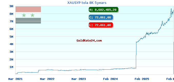 XAUSYP tola 8K 5years