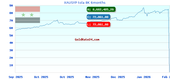 XAUSYP tola 8K 6months