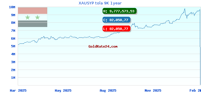 XAUSYP tola 9K 1year