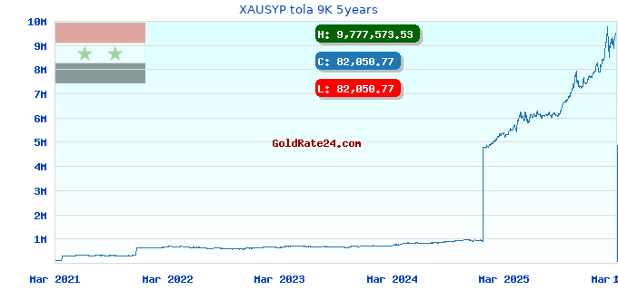 XAUSYP tola 9K 5years