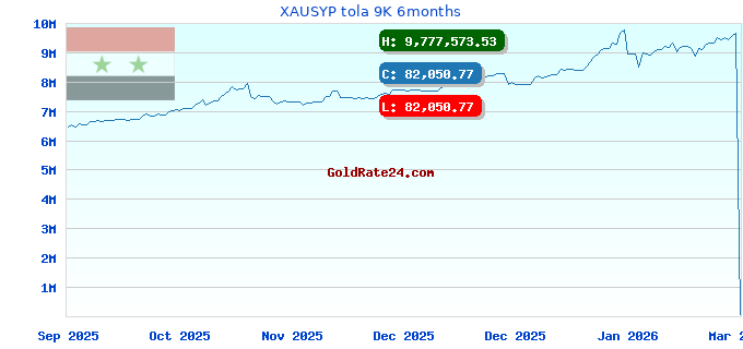 XAUSYP tola 9K 6months