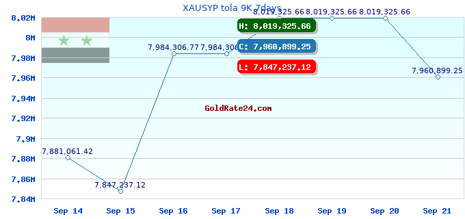 XAUSYP tola 9K 7days