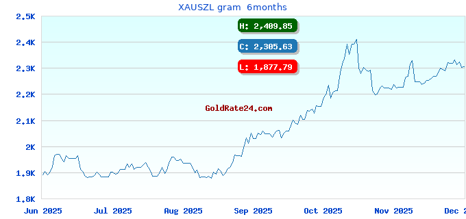 XAUSZL gram  6months