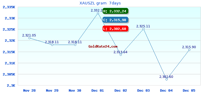 XAUSZL gram  7days