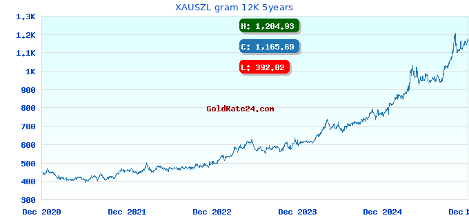XAUSZL gram 12K 5years