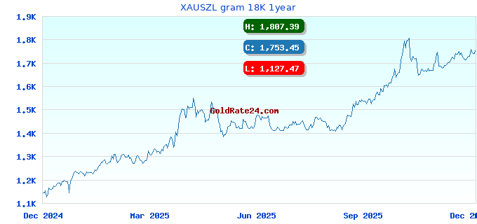 XAUSZL gram 18K 1year