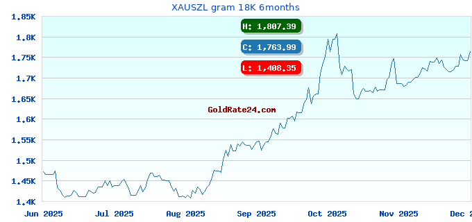 XAUSZL gram 18K 6months