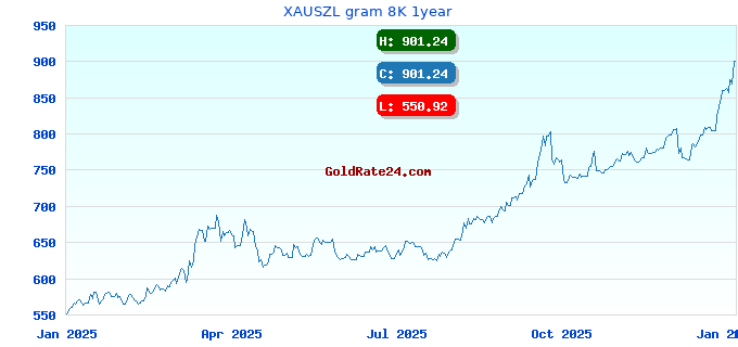 XAUSZL gram 8K 1year