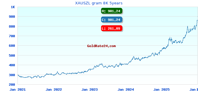XAUSZL gram 8K 5years