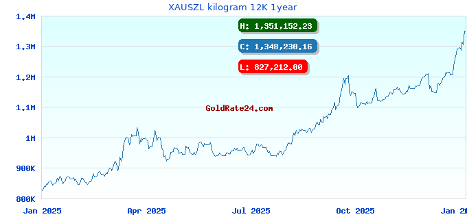 XAUSZL kilogram 12K 1year