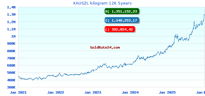 XAUSZL kilogram 12K 5years