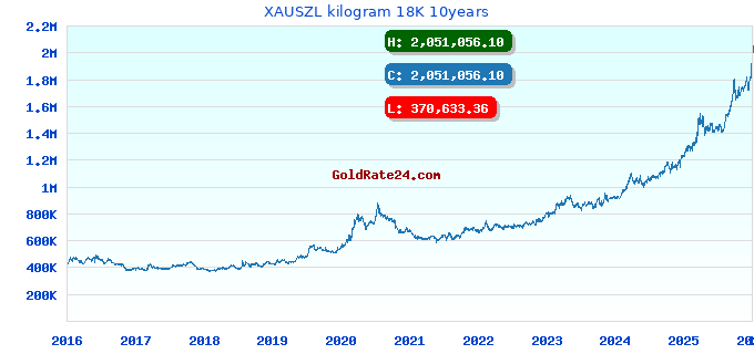 XAUSZL kilogram 18K 10years