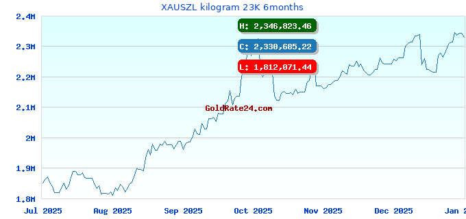 XAUSZL kilogram 23K 6months