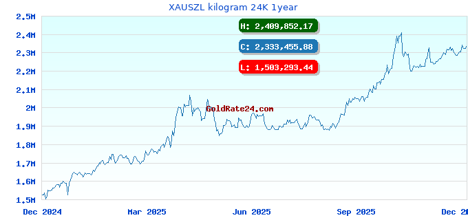XAUSZL kilogram 24K 1year