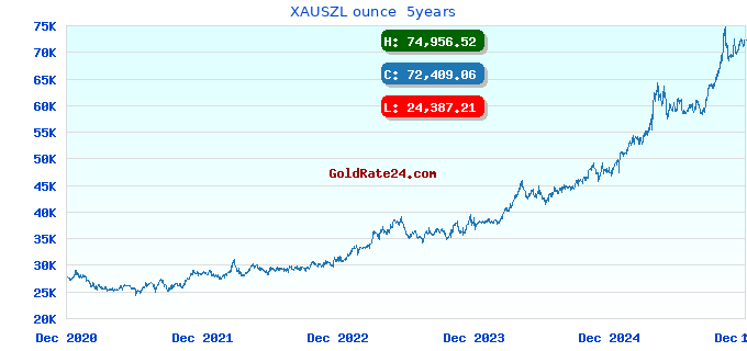 XAUSZL ounce 5years