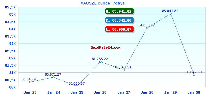 XAUSZL ounce  7days