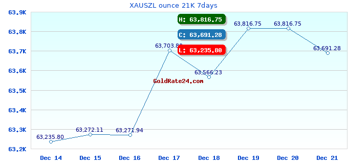 XAUSZL ounce 21K 7days
