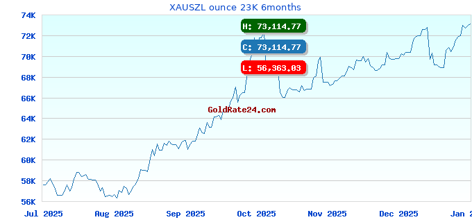 XAUSZL ounce 23K 6months