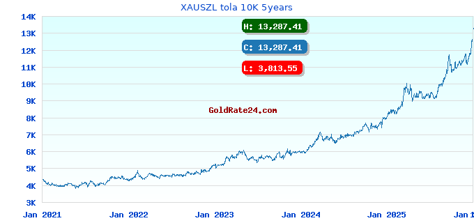 XAUSZL tola 10K 5years