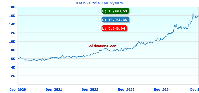 XAUSZL tola 14K 5years