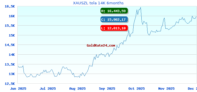 XAUSZL tola 14K 6months