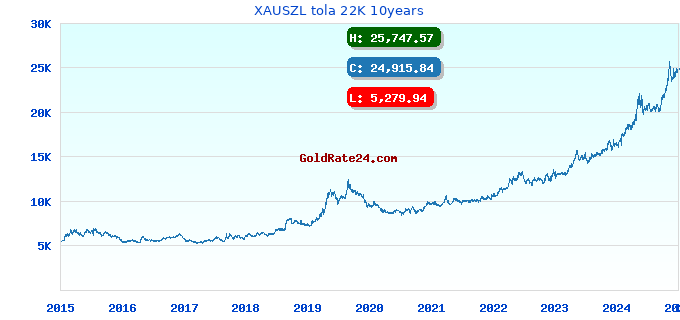 XAUSZL tola 22K 10years