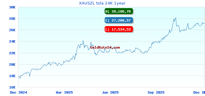 XAUSZL tola 24K 1year