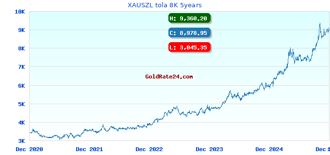 XAUSZL tola 8K 5years