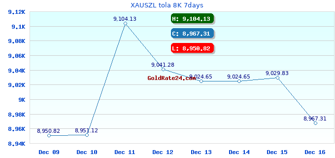 XAUSZL tola 8K 7days