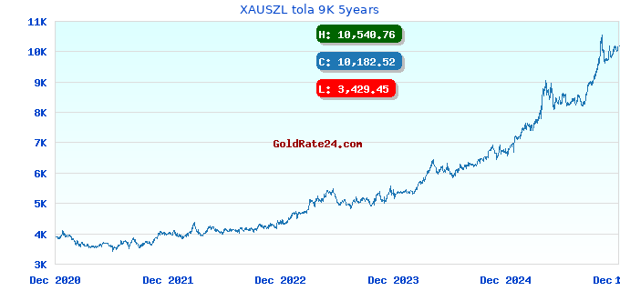 XAUSZL tola 9K 5years