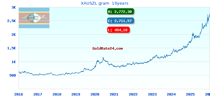 XAUSZL gram  10years