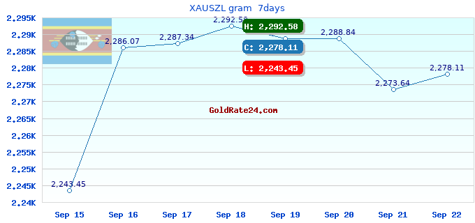 XAUSZL gram 7days