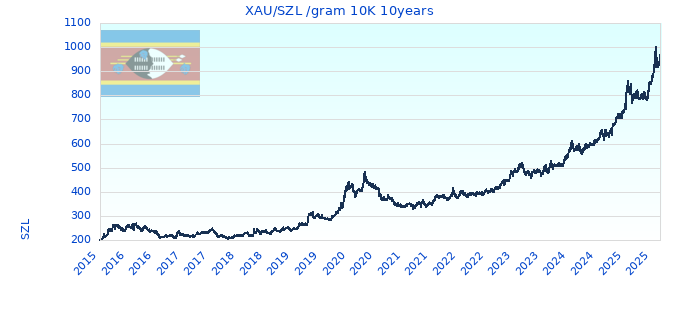 XAU/SZL /gram 10K 10years