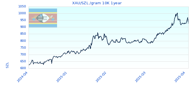 XAU/SZL /gram 10K 1year