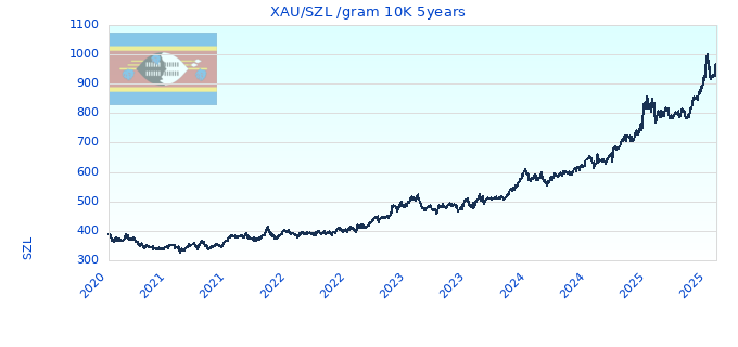 XAU/SZL /gram 10K 5years