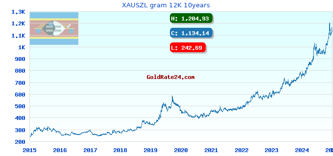 XAUSZL gram 12K 10years