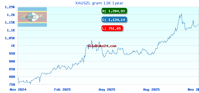 XAUSZL gram 12K 1year