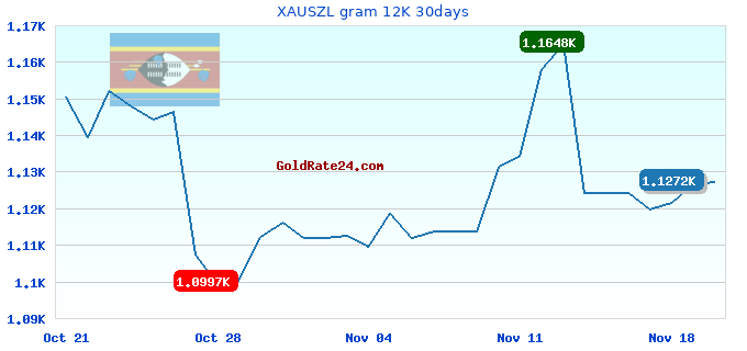 XAUSZL gram 12K 30days