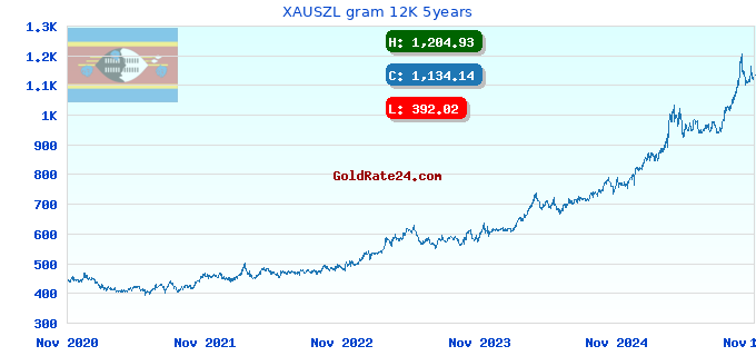 XAUSZL gram 12K 5years