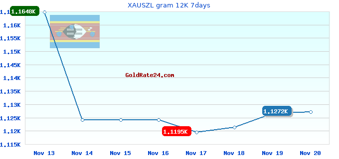 XAUSZL gram 12K 7days