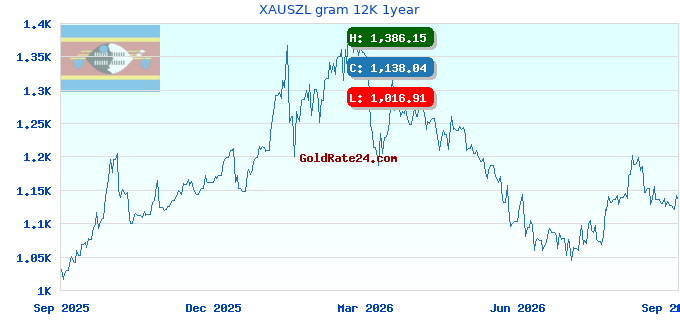 XAUSZL gram 12K 1year