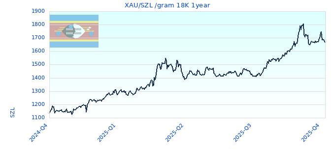 XAU/SZL /gram 18K 1year