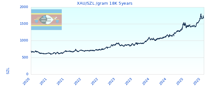 XAU/SZL /gram 18K 5years