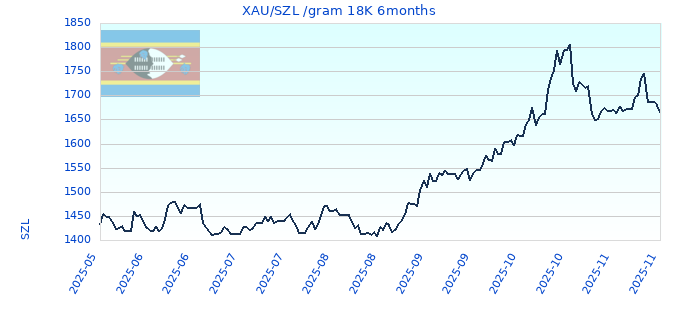 XAU/SZL /gram 18K 6months