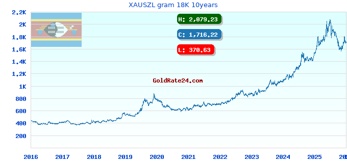 XAUSZL gram 18K 10years