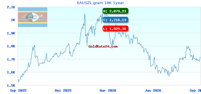 XAUSZL gram 18K 1year