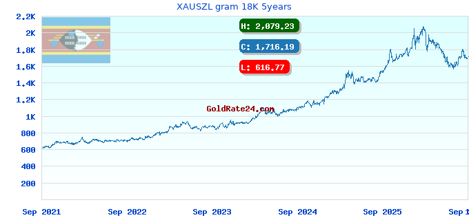 XAUSZL gram 18K 5years